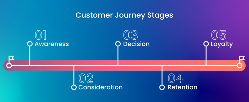 customer journey stages