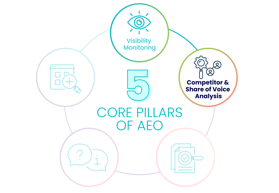 Competitor and Share of Voice Analysis
