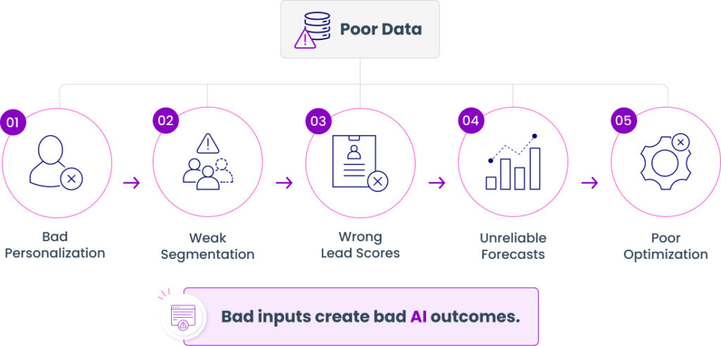 illustration showing how poor data impacts ai marketing automation
