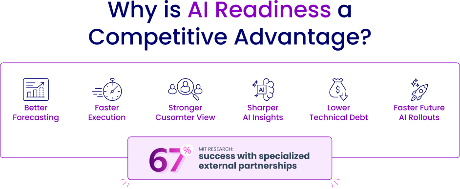 illustration showing why ai readiness is a competitive advantage