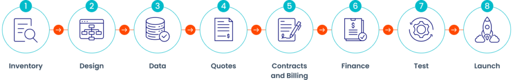 Eight-step HubSpot Revenue Hub implementation roadmap timeline moving from current-state inventory through process design, data foundation, configuration, finance integration, testing, and launch.