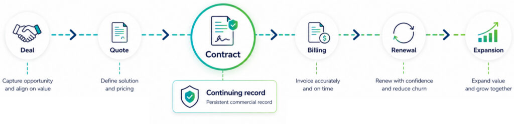 Flow diagram of the HubSpot revenue lifecycle from deal to expansion, centered on the contract object