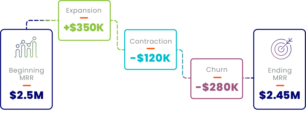 Waterfall chart of monthly recurring revenue movement from beginning to ending balance.