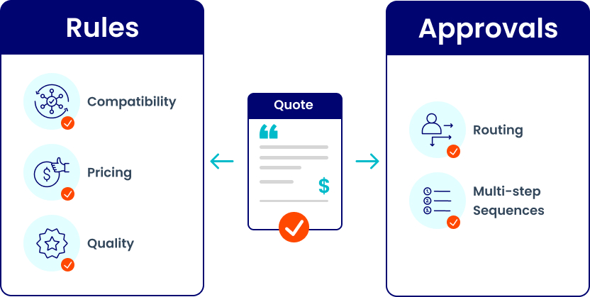 Diagram contrasting automated HubSpot CPQ quote rules for pricing and product guardrails with human approval routing for judgment-based decisions.