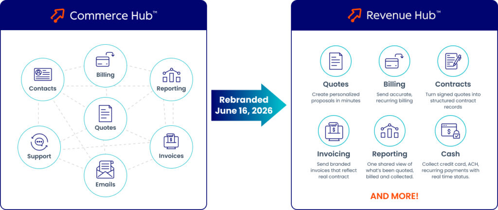 Before-and-after comparison showing HubSpot Commerce Hub’s disconnected records transforming into Revenue Hub’s connected quote-to-cash process after the June 2026 rebrand.