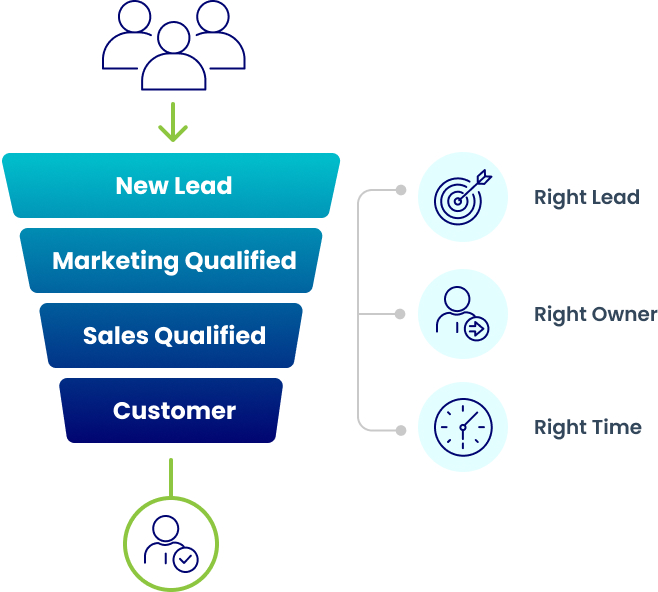 are your leads moving at the right speed graphic