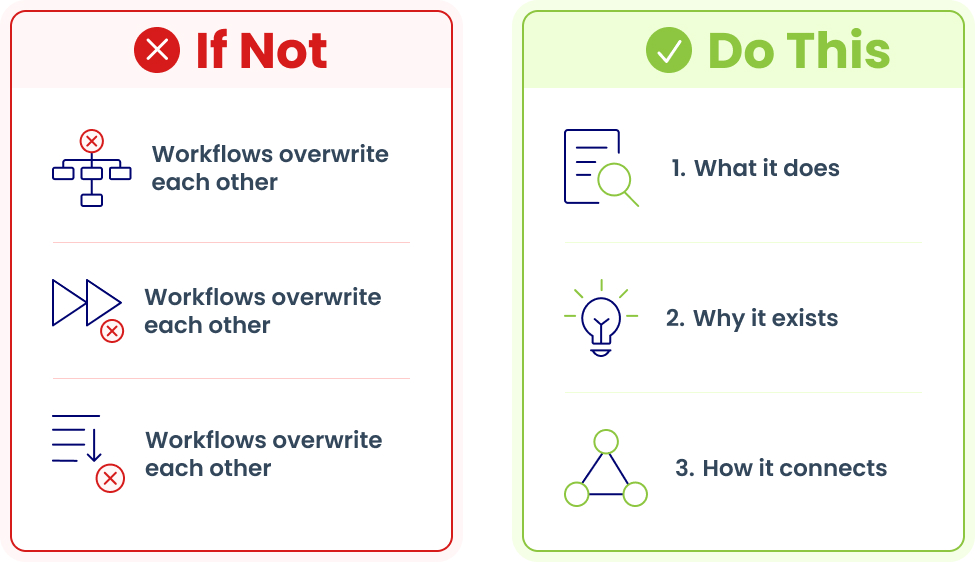 how do you stop workflows from colliding graphic