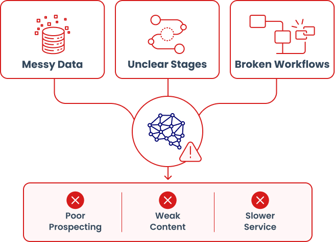 what happens when ai lacks a strong foundation graphic