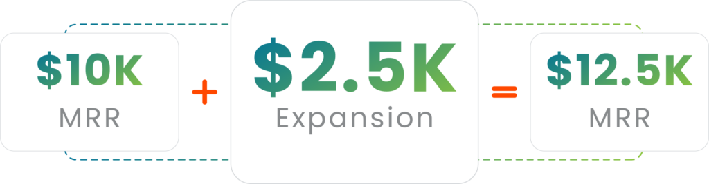 Diagram showing MRR moving from 10,000 to 12,500 dollars after a 2,500 dollar expansion.