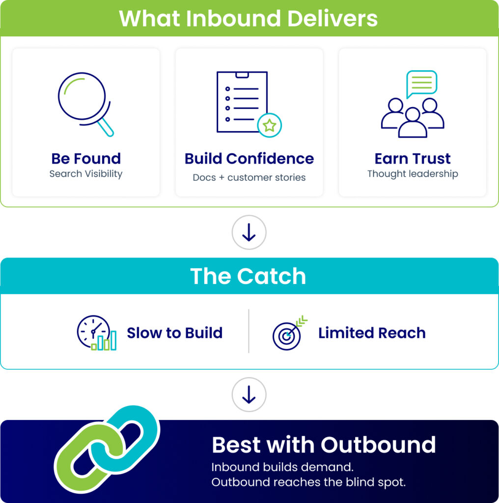 inbound works on the buyers schedule graphic