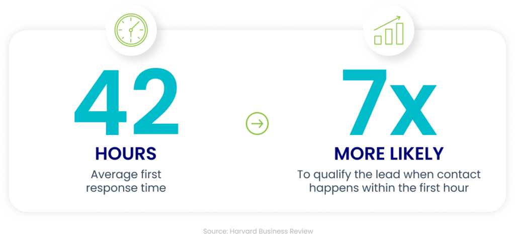 lead response speed matters graphic