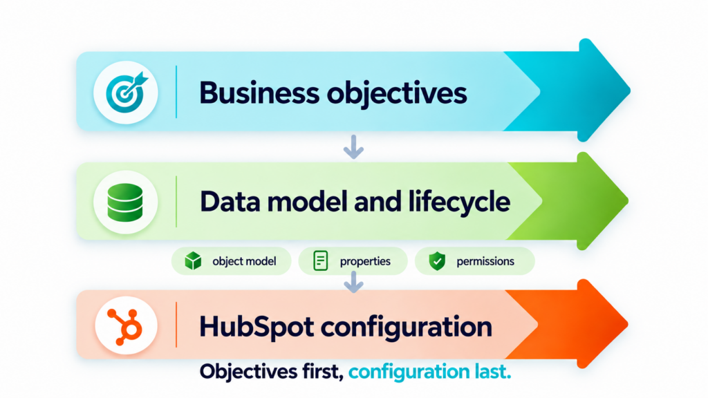A clean infographic on a white background shows a three-step flow from strategy to setup. At the top left is the Vonazon leaf logo without text. Three large horizontal arrow bands run from left to right and stack vertically: “Business objectives,” “Data model and lifecycle,” and “HubSpot configuration.” Downward arrows connect each band, showing the sequence. Beneath the middle band are three small labels: “object model,” “properties,” and “permissions.” A caption at the bottom reads, “Objectives first, configuration last.” The design uses soft blue and green gradients, simple icons, and a modern, minimal style.