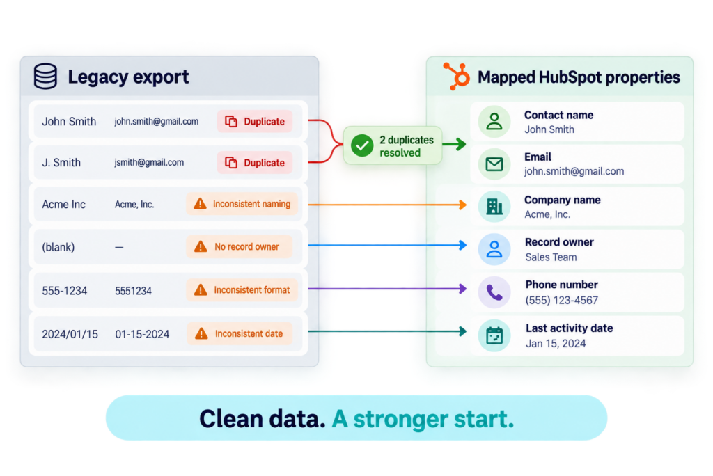 Two-column CRM data-mapping infographic with the Vonazon logo at the top left. The left panel, titled “Legacy export,” shows messy records with duplicate contacts, inconsistent company naming and formatting, a blank record owner, and inconsistent date formats. Colored connector lines map these records to the right panel, titled “Mapped HubSpot properties,” where clean fields display contact name, email, company name, record owner, phone number, and last activity date. A highlighted callout between the panels reads “2 duplicates resolved.” A footer says, “Clean data. A stronger start.”