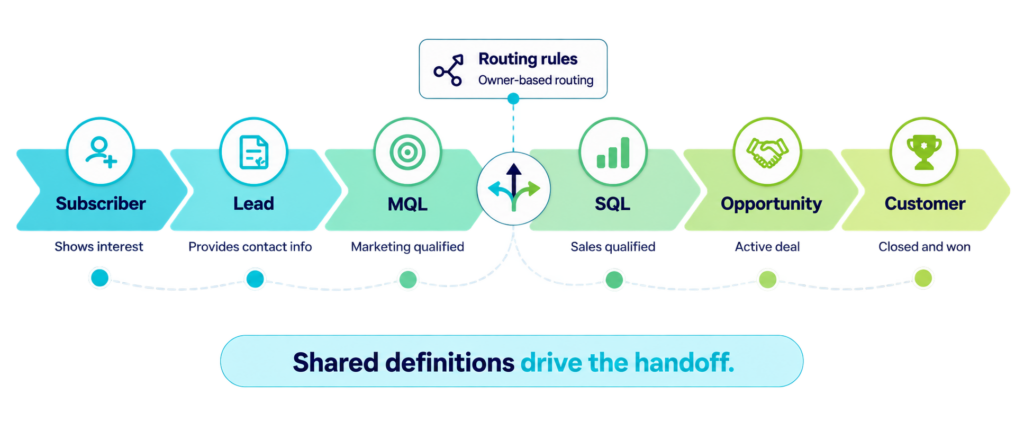 Horizontal CRM lifecycle infographic showing six connected stages: Subscriber, Lead, MQL, SQL, Opportunity, and Customer. Each stage appears as a colored arrow segment with a simple icon and short descriptor. Between MQL and SQL, a branching icon highlights “Routing rules” with the note “Owner-based routing,” showing where leads are assigned during the handoff. The Vonazon logo appears at the top left. A caption at the bottom reads, “Shared definitions drive the handoff.”