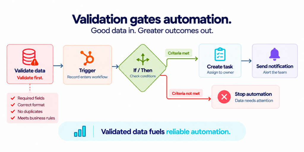 Purpose: Show that validation gates automation. Visual: A simple workflow canvas: a "validate data" gate, then a trigger, then an if/then branch, then task and notification nodes. Data/Text to Show: Node labels as above; the gate flagged in a contrasting color with text "Validate first."