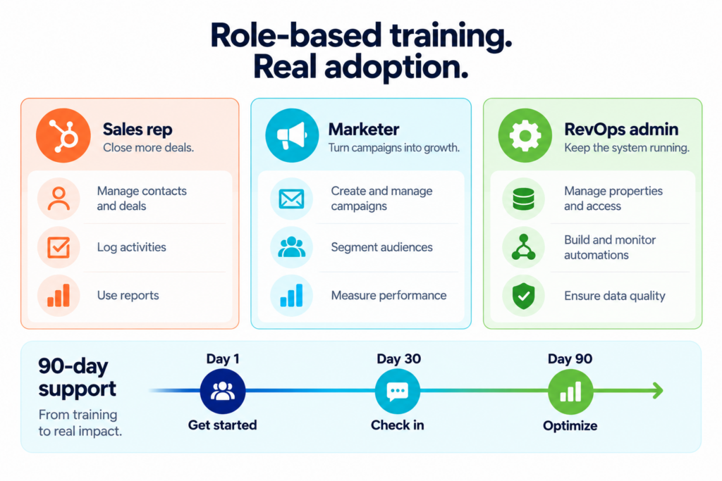 Role-based CRM training infographic with three cards for Sales rep, Marketer, and RevOps admin. Each role has three tailored training focuses: sales reps learn contact and deal management, activity logging, and reporting; marketers focus on campaigns, audience segmentation, and performance measurement; RevOps admins focus on properties and access, automation, and data quality. A 90-day support timeline below marks Day 1: Get started, Day 30: Check in, and Day 90: Optimize.