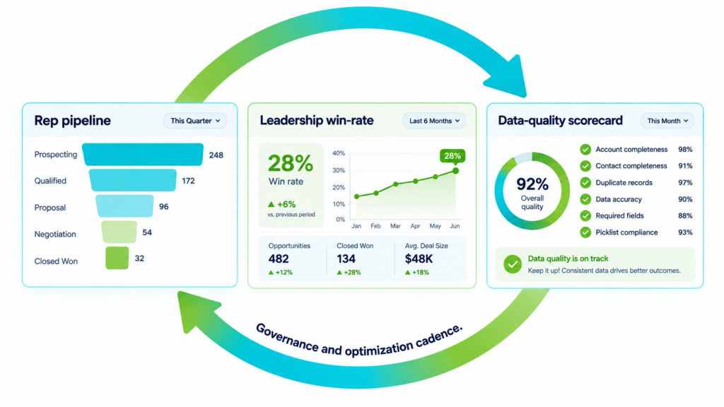 CRM reporting infographic showing three dashboard views—Rep pipeline, Leadership win-rate, and Data-quality scorecard—inside a circular optimization loop. The rep dashboard shows pipeline stages and deal counts, the leadership dashboard highlights a 28% win rate with a six-month trend, and the data-quality scorecard shows a 92% overall quality score with completeness and accuracy metrics. A large circular arrow wraps around the dashboards and is labeled “Governance and optimization cadence,” emphasizing continuous monthly review and improvement.