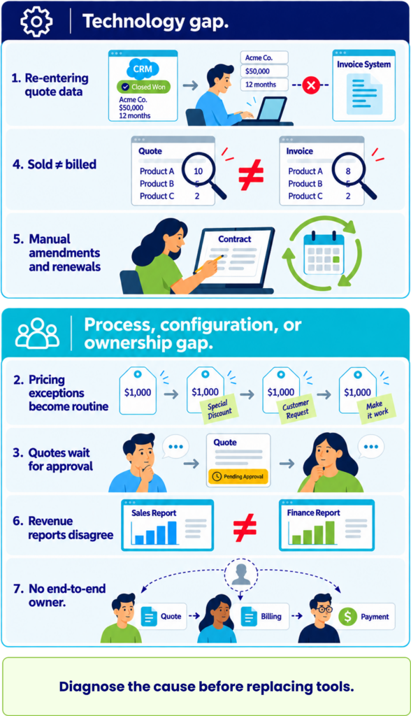 Diagram sorting seven quote-to-cash warning signs into technology gaps and process, configuration, or ownership gaps.