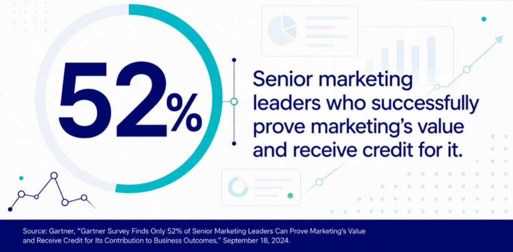 Verified Gartner 2024 statistic showing only 52% of senior marketing leaders can prove marketing’s value.