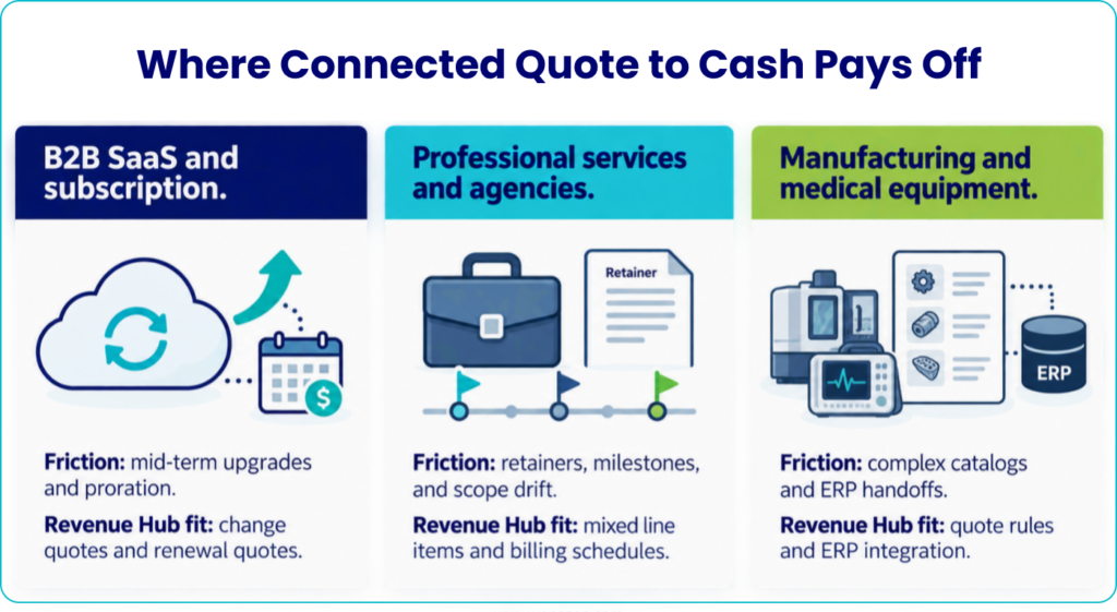 Three cards showing quote-to-cash friction and HubSpot Revenue Hub fit for SaaS, professional services, and manufacturing or medical equipment businesses.